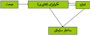 مدل اندازه و صنعت